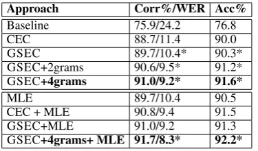 Table 4:Model Evaluation. GSEC represents the gener-alized character-level model. CEC represents the character-level-edit classiﬁcation model of Eskander et al