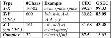 Table 7: Character-level accuracy on different transforma-tion types for out-of-vocabulary words