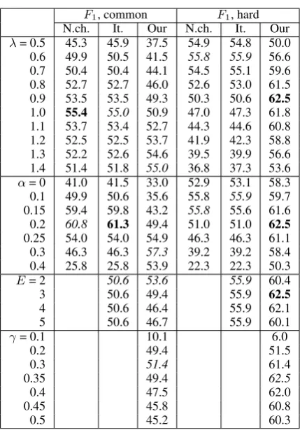 Table 7: Correction examples for the noisy chan-nel and the proposed method.
