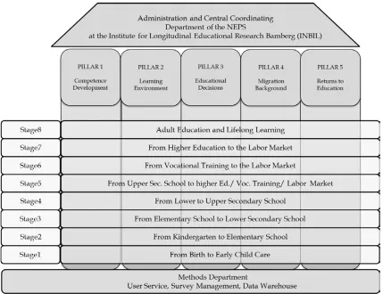 Figure 1. The educational stages of NEPS and their theoretical integration within the pillars