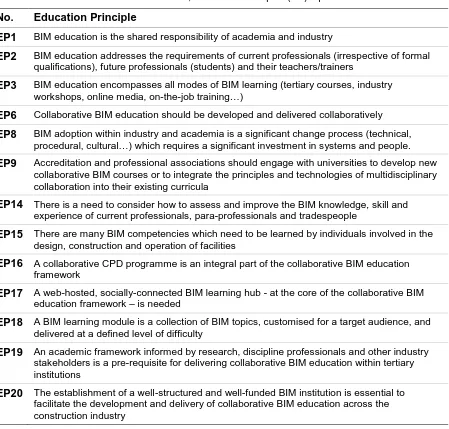 Table 1. BIM in Practice, Education Principles (EP) – partial list 