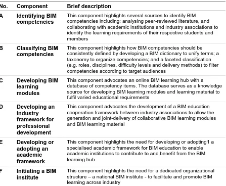 Table 2. The Collaborative BIM Education Framework - six components 