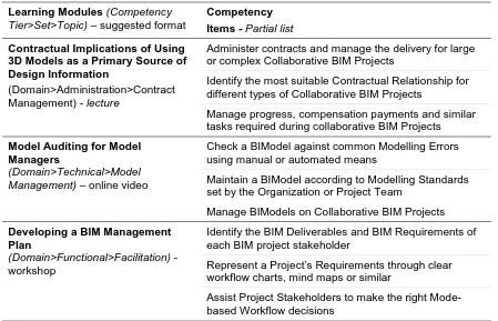 Table 4. Sample BIM learning modules 