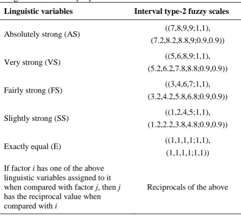 TABLE 2. Definition and interval type-2 fuzzy scales of the linguistic variables [32] 