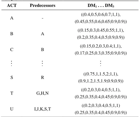 TABLE 4. IT2F information of activities on time criterion (days) 