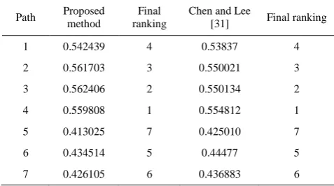 Figure 2. Sensitivity analysis 