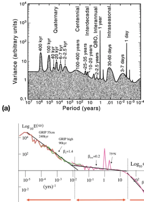 Figure 1. (a) The “background and peaks” paradigm as an artist’sview of climate system variability (ﬁgure slightly modiﬁed fromMitchell, 1976; see Ghil, 2002, for details)