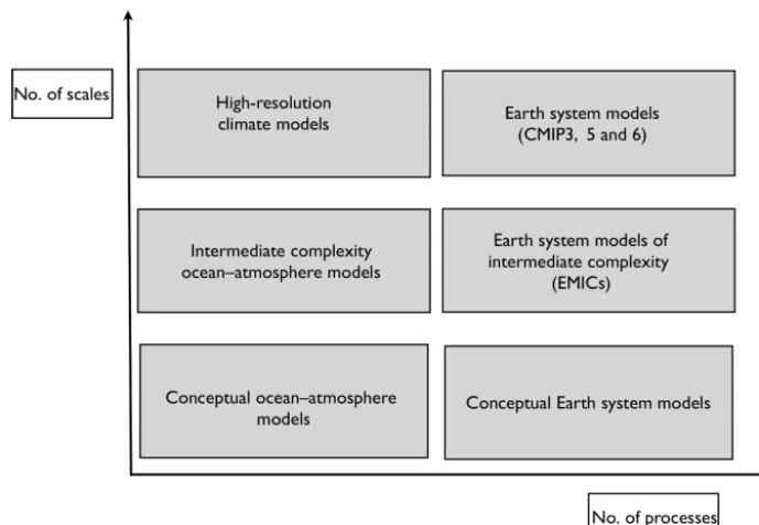 Figure 3. Organization of climate models according to the two model traits: number of processes and number of scales (Dijkstra, 2013).