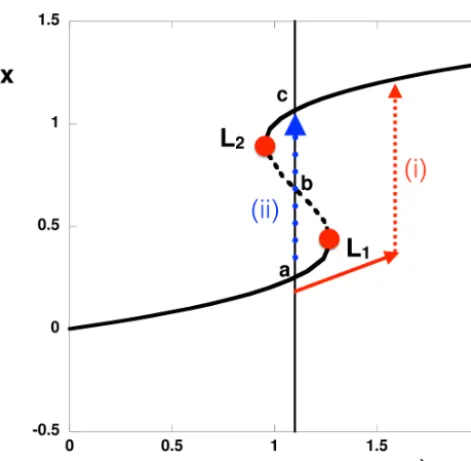 Figure 4. The canonical bifurcation diagram with the back-to-backsaddle node indicating two stable states (a, c) and an unstable