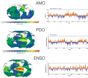 Figure 5. Overview of patterns of climate variability (AMO, PDO and ENSO) as determined in Deser et al