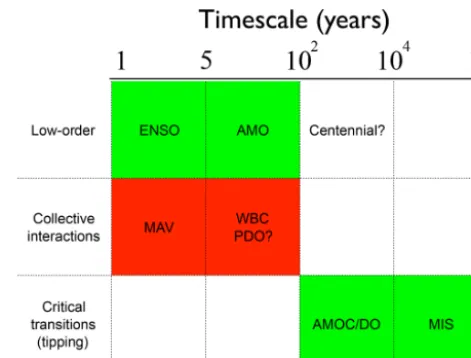 Figure 6. Summary of what has been learned from dynamical sys-tems analysis of spatially extended climate models, based on thedistinction of low-order phenomena, emergent phenomena throughcollective interactions and critical transitions