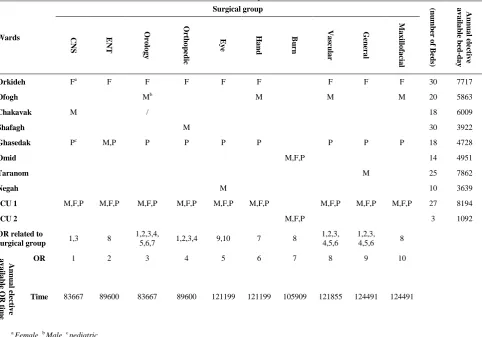 TABLE 1. Shahid Madani hospital characteristics 