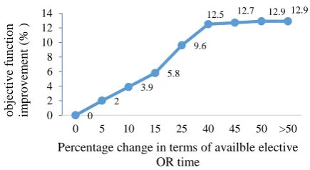 Figure 2. Objective function improvement according to change in maximum decrease in the rate of capacity of surgical groups  