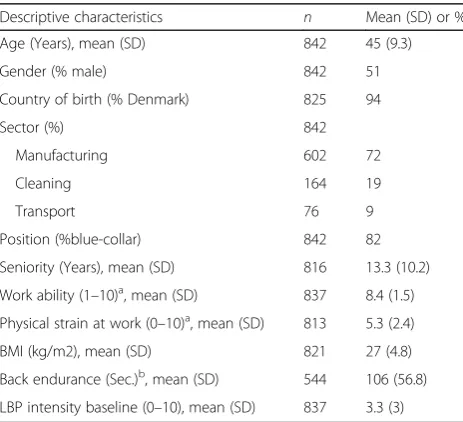 Table 2 Descriptive characteristics of the study population inDphacto, N = 842