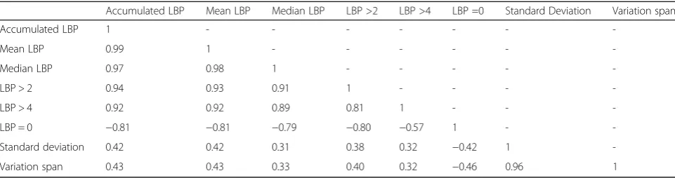 Table 3 Correlation matrix between the eight constructed variables of low back pain (LBP) in Dphacto, N = 842 (p < 0.001)