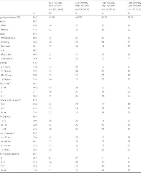 Table 4 Distribution of baseline demographics in the four generated categories of low back pain in Dphacto, N = 842