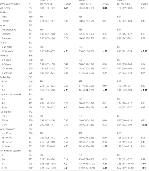 Table 5 Baseline predictors for chronic low back pain (LBP) in Dphacto, N = 842