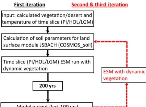 Fig. 2). Physical soil characteristics are speciﬁed for all dom-inant PFTs (deﬁned by a cover fraction > 50 % of the grid“cold-tolerance grass” (MAT < 0classiﬁcation consists of 10 soil types (Fig