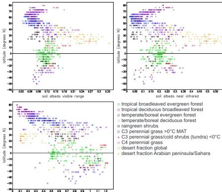 Figure 2. Physical soil properties (abscissa) used in the dynamical vegetation module JSBACH associated with plant functional types alonglatitudes