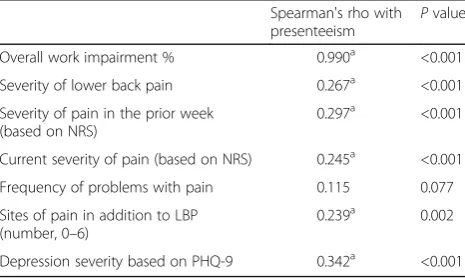Table 3 Correlations between depression, pain, and workimpairment among CLBP patients