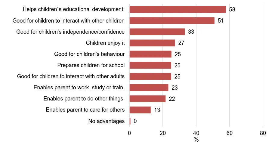 Figure 4: Respondents’ feelings about amount of support received with childcare from family or friends living outside the household by single/couple parent household 