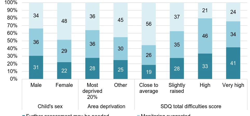 Figure 8: ASQ fine motor domain score by child’s sex, area deprivation and SDQ total difficulties score  