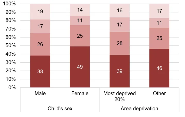 Figure 17: SDQ total difficulties score by child’s sex and area deprivation  