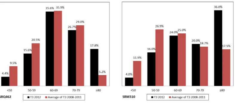 Figure 1. Comparison of Result Distributions in SRQ462 & SRM310 