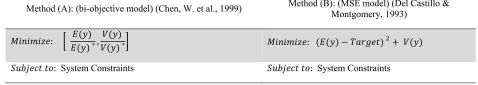 Table 3Two methods of optimization based on dual response surface