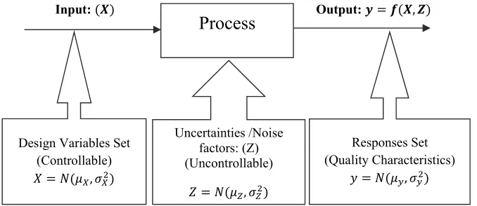 Fig. 1.  An overview of process that shows Input, Output, and Uncertainties sets