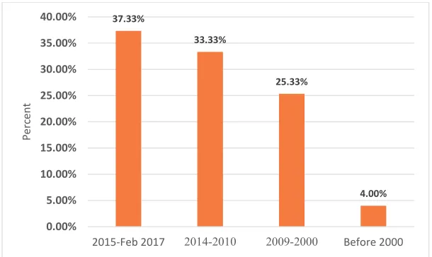 Fig. 2. Filtered articles based on published year - total: 150 articles