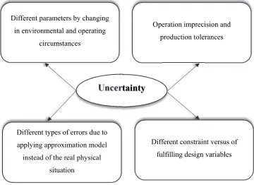 Fig. 3. Different types of uncertainties