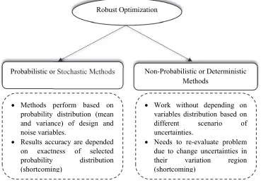 Fig. 4. Classification of robust optimization methods