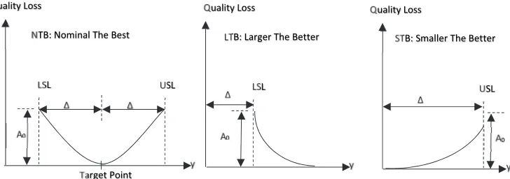 Fig. 5. Quality loss for three different types of quality characteristic, NTB, LTB, STB