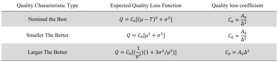 Table 2 Taguchi’s approach on quality loss function
