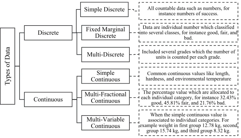 Fig. 6. Different types of factors which influence process in practice