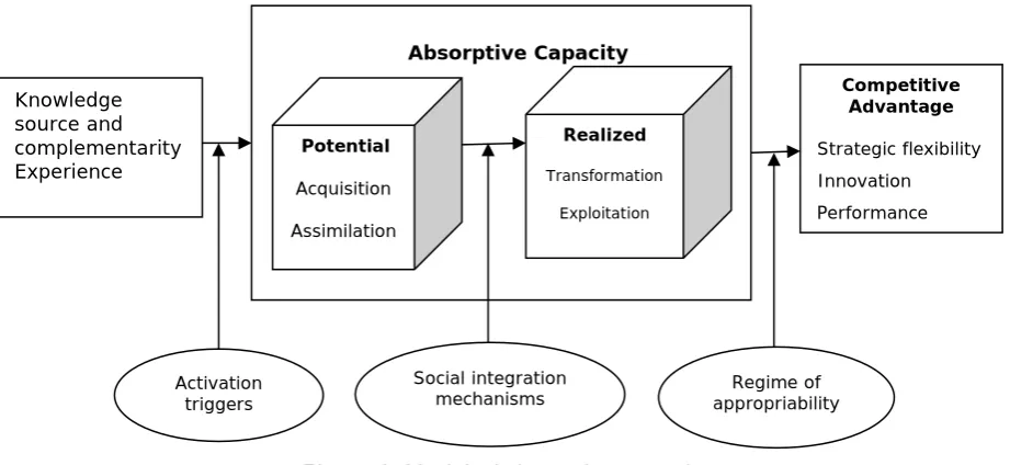 Figure 1. Model of absorptive capacity 