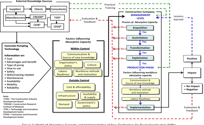 Figure 2: Model of Absorptive Capacity and Implementation of New Technology for Rural Construction SMEs