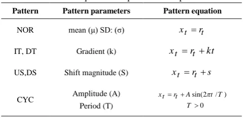 TABLE 1. Equation and parameters of patterns 