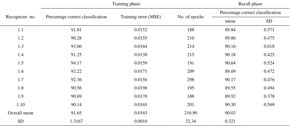 TABLE 5. training and recall performance for raw data –based recognizers 