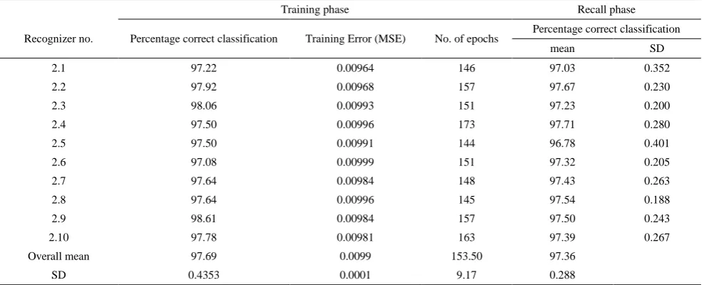 TABLE 9. mean percentage for confusion using feature data as the input vector 
