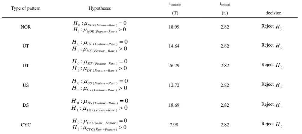 TABLE 10. recognition performance of raw data-based and feature-based recognizers 