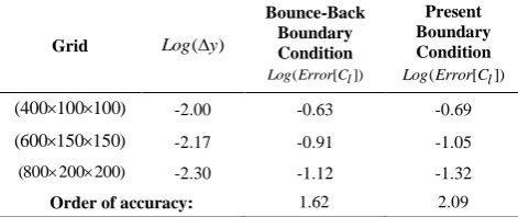 TABLE 2. Comparison of order of accuracy of the solution by employing two different wall boundary condition methods for simulation of flow around the NACA0012 wing section at Re800 and  20 
