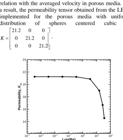 Figure 7.  Regular sphere pack porous media with uniform distribution of spheres centered cubic  