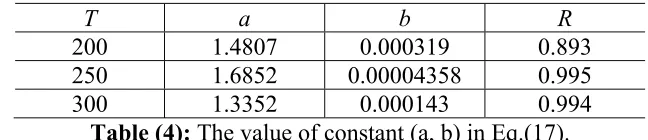 Table (3): Conversion of EtCl at different temperature (Experimental). 