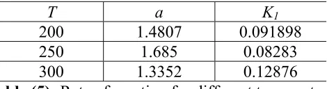 Table (5): Rate of reaction for different temperature. 