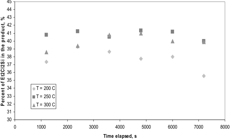 Figure (3) shows the percent of Et2clear from the figure that 250 C is preferable for optimization of Et2SiCl2 250 C for the reminder of the experiments as it shows the optimum percentage of temperature