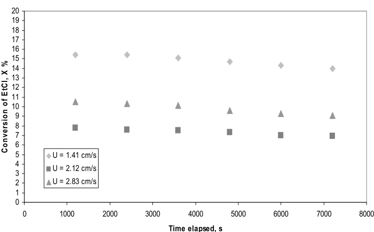 Figure (5); Conversion of ethyl chloride at different weight of solid in the bed 