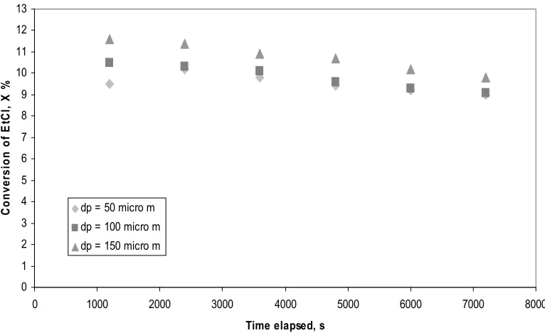 Figure (6); Conversion of ethyl chloride at different silicon particle diameter  