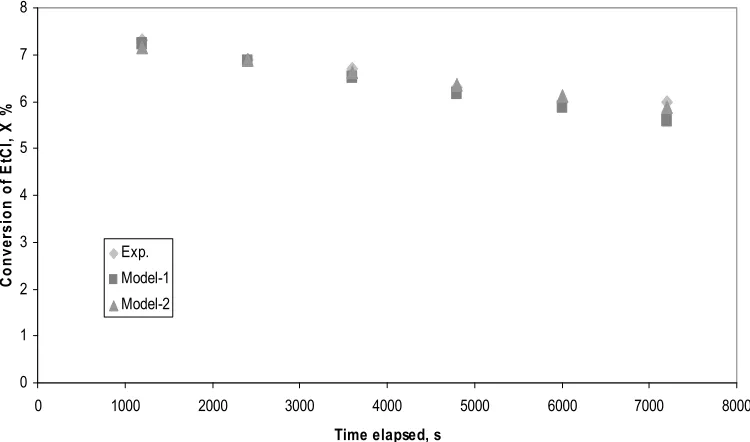 Figure (7); Comparison of the experimental ethyl chloride conversion with the two models, Wt = 120 gm, U = 1.6 cm/s, dp = 75 micrometer  